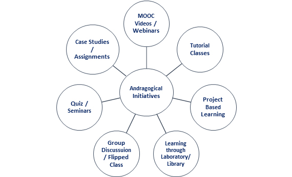 Andragogical-Initiatives