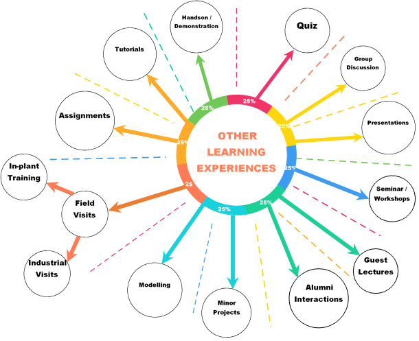 Other-methods-of-learning-experiences